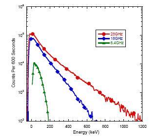 6.4GHz (LBNL-ECR), 18GHz(VENUS), 28GHz(VENUS)에서 측정한 X-선 스펙트럼 비교그림