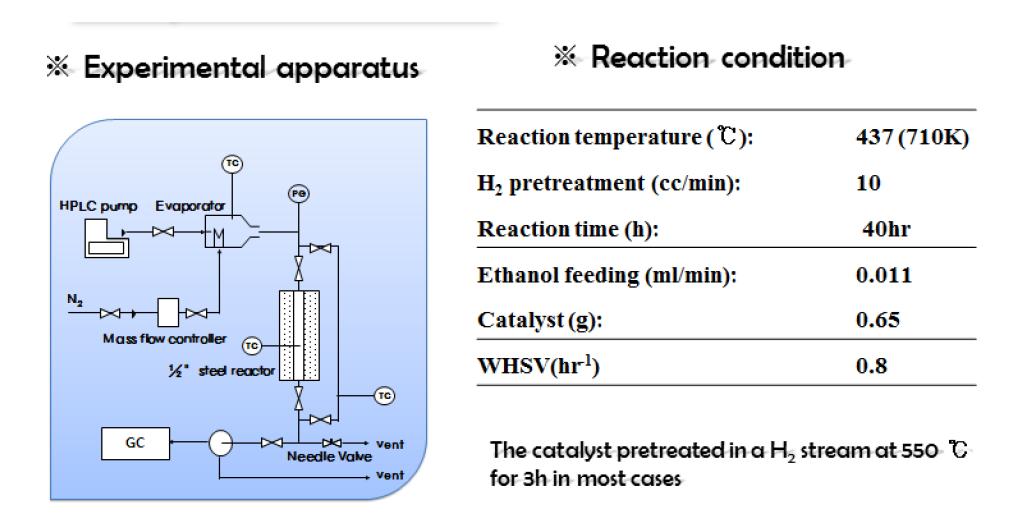 에탄올로부터 방향족 화합물 제조를 위한 고정층 반응장치 및 표준 반응조건