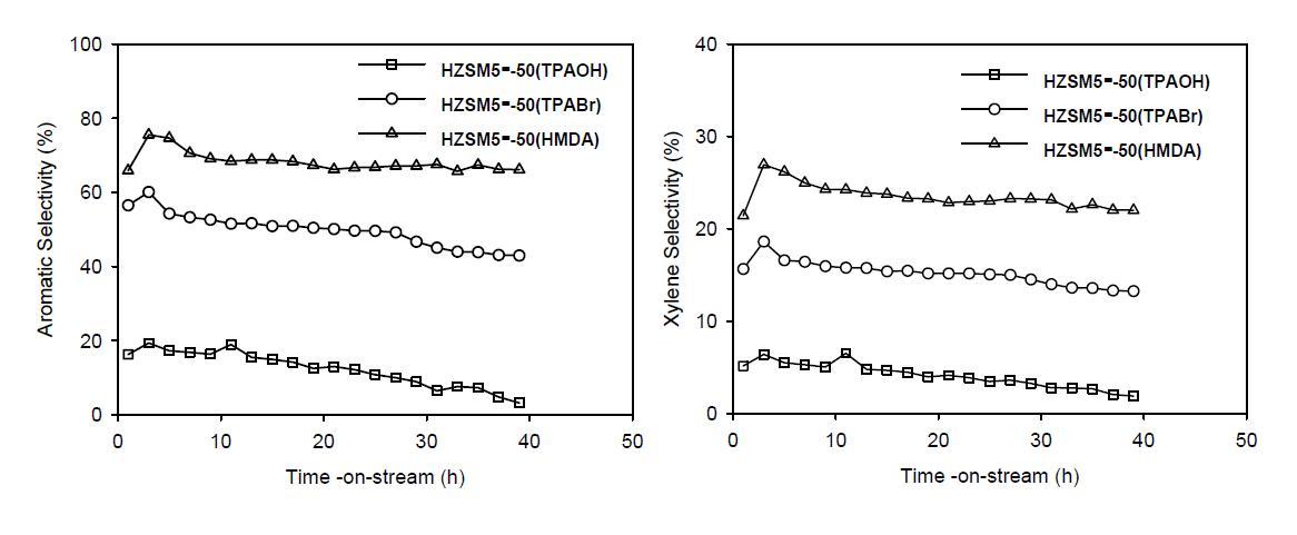 0.6%La/0.8%/Zn/HZSM-5 (Temlate) 촉매를 적용하여 HZSM-5 제조방법으로 hydrothemal 방법을 적용한 에탄올로부터 방향족화합물의 제조에 관한 방향족화합물 이 선택도 결과의 비교