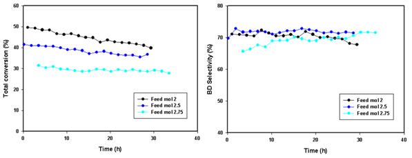 Feed mol ratio 별 반응 성능 비교