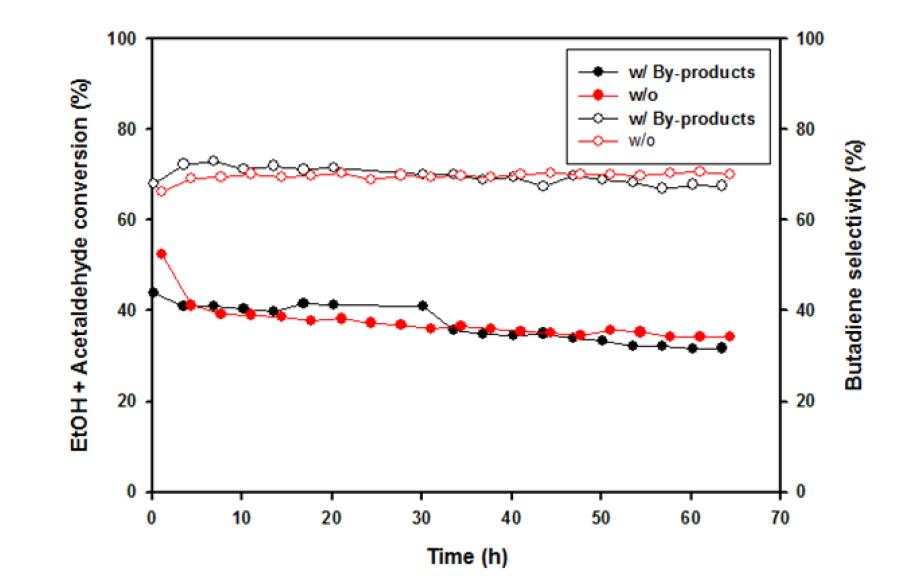 w/vs w/vs w/o by-products의 전환율 및 선택도 비교