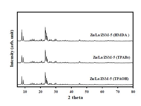 TPABr(a), HDMA(b) template를 사용한 hydrothemal 방법에 의해 제조한 HZSM-5 사진 및 XRD 결과