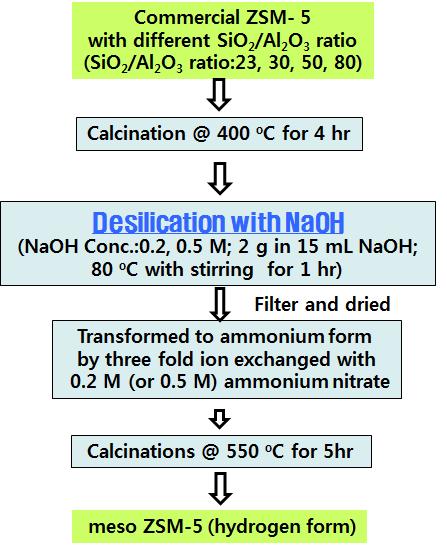 상업용 ZSM-5를 사용한 NaOH를 사용한 desilication 방법을 적용한 메조 ZSM-5 제조 절차 및 BET 측정결과