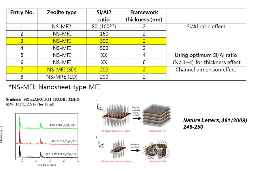 Nanosheet type MFI 제올라이트 (Si/Al2 = 40-200) 제조 및 XRD 분석결과