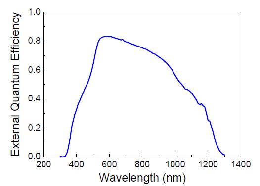 제조된 CISe 광흡수층이 포함된 박막 태양전지의 EQE 특성 분석 결과