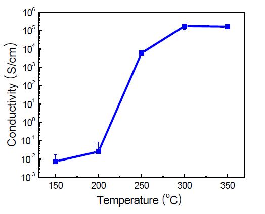 합성된 구리 나노입자 기반 박막의 열처리 온도 (Ar 가스 분위기)에 따른 전도도 분석 결과