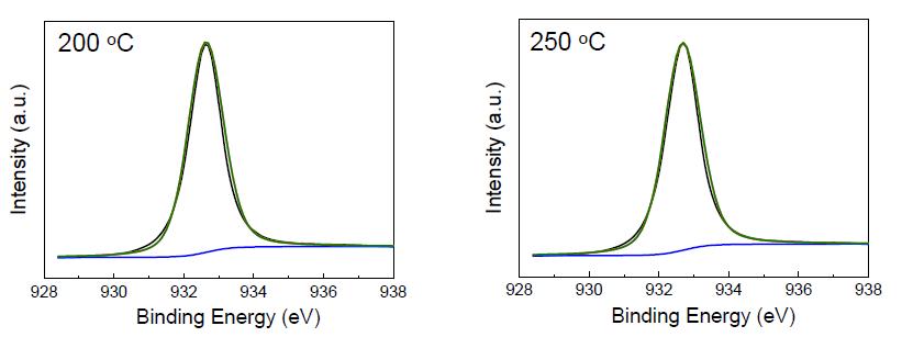 합성된 구리 나노입자 기반 박막의 열처리 온도 (Ar 가스 분위기)에 따른 Cu2P XPS 분석 결과