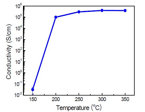 합성된 구리 나노입자 기반 박막의 열처리 온도(수소(10%)/Ar 가스 분위기)에 따른 전도도 분석 결과