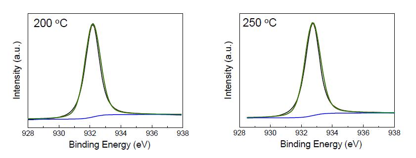 합성된 구리 나노입자 기반 박막의 열처리 온도(수소(10%)/Ar 가스 분위기)에 따른 Cu2P XPS 분석 결과