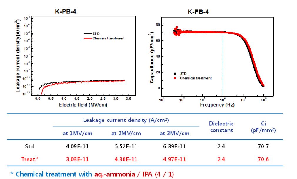 용매처리 후 K-PB-4(H) 적용 MIM 소자의 특성변화