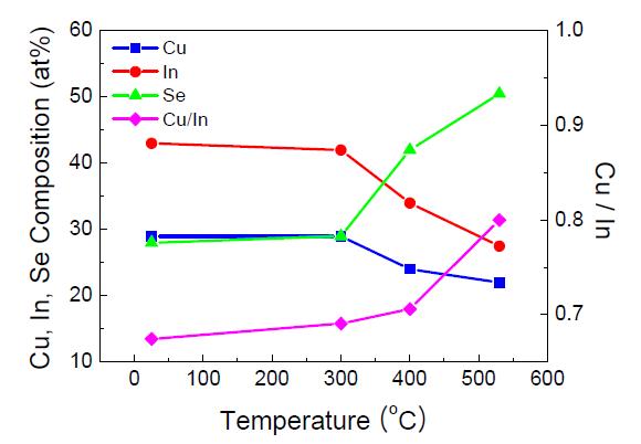 다상 CISe 나노입자 기반 광흡수층의 셀렌화 처리온도에 따른 조성 분석 결과
