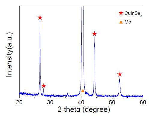 다상 CISe 나노입자 기반 광흡수층의 셀렌화 처리(530 ℃) 후 XRD 분석 결과