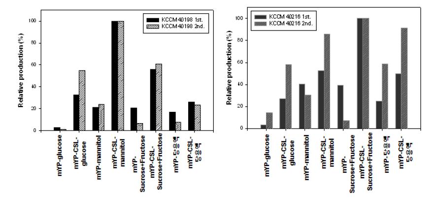 Gluconacetobacter xylinus 균주의 탄소원 종류에 따른 상대적 BC 생산 수율.