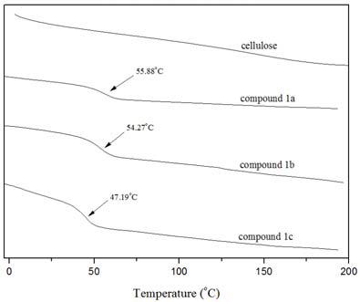DSC curves of cellulose, compound 1a, compound 1b and compound 1c.
