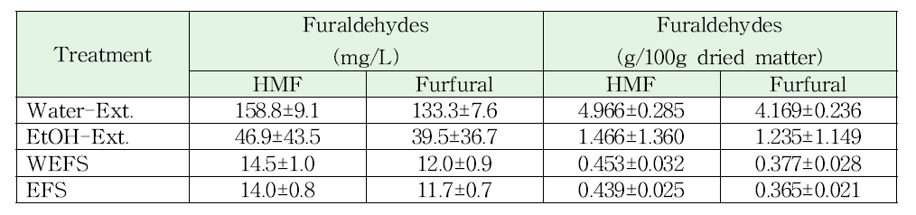 Furaldehydes contents in acid hydrolysates of RHI biomass