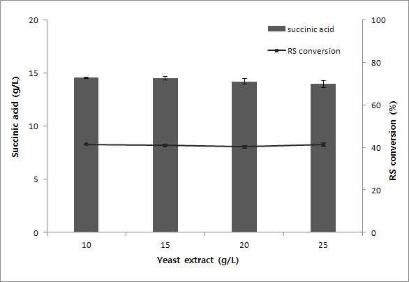 Yeast extract 농도에 따른 Y91의 숙신산 생산성