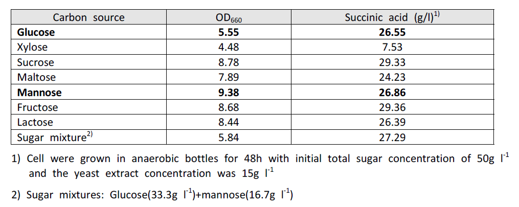 Fermentation results in AS medium using various carbon sources