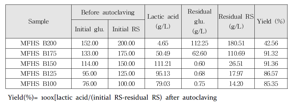 고농도 HR 당용액(MFHS B)를 이용한 플라스크에서의 젖산 생산