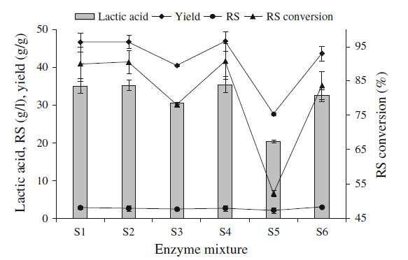 Effect of different enzyme mixtures on simultaneous saccharification and co-fermentation of lactic acid from Hydrodictyon reticulatum by Lactobacillus coryniformis subsp. torquens ATCC 25600. The experiment was performed at 34 C with agitation at 220 rpm, for 48 h.