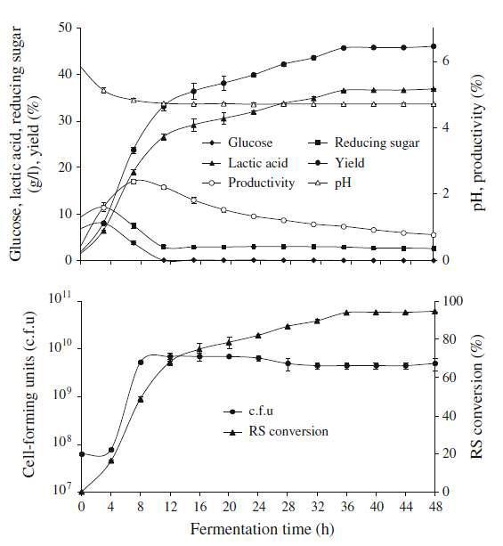 Time course of glucose, lactic acid, reducing sugar (RS) concentrations, cell-forming units (c.f.u), pH, productivity, reducing sugar conversion, and yield in SSCF experiments using Lactobacillus coryniformis subsp. torquens ATCC 25600 performed in medium containing 80 g Hydrodictyon reticulatum/l, 3 g YE/l and 3 g peptone/l in the absence of any mineral salts using a 5-l jar fermentor.