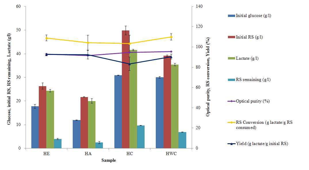 여러 가지 가수분해방법에 따른 HR 당화와 젖산 생산능 비교
