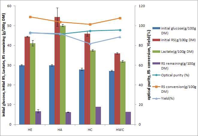 여러 가지 가수분해방법에 따른 HR 당화와 젖산 생산능 비교