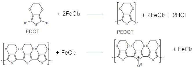 FeCl3를 산화제로 사용하는 EDOT의 증기상 중합