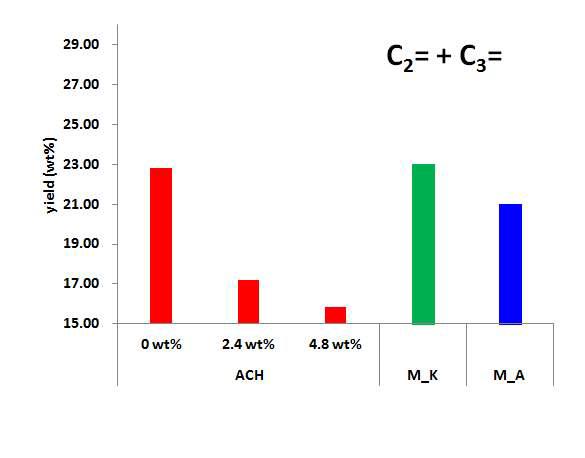 ACH oligomer binder에 의한 촉매 성능 평가 비교