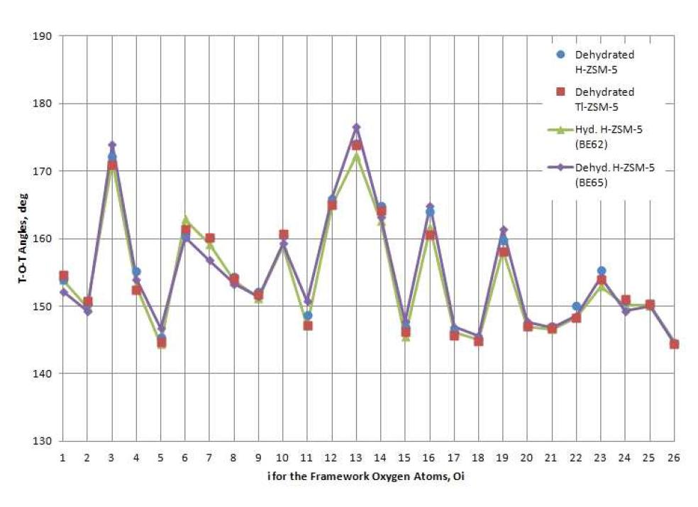 T-O-T angles in hydrated and dehydrated H-ZSM-5.