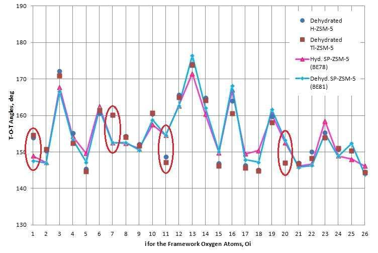 T-O-T angles in hydrated and dehydrated SP-ZSM-5.