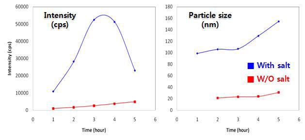 염의 영향에 따른 입자 성장 패턴 비교