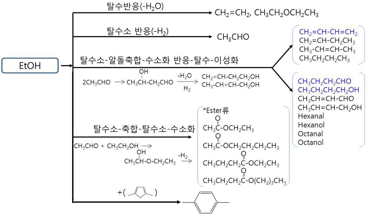 에탄올을 이용한 주요 반응