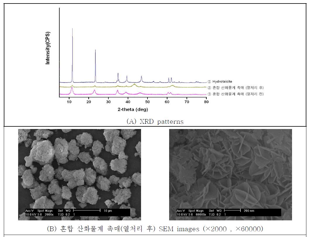 XRD patterns(A) & SEM Images(B)