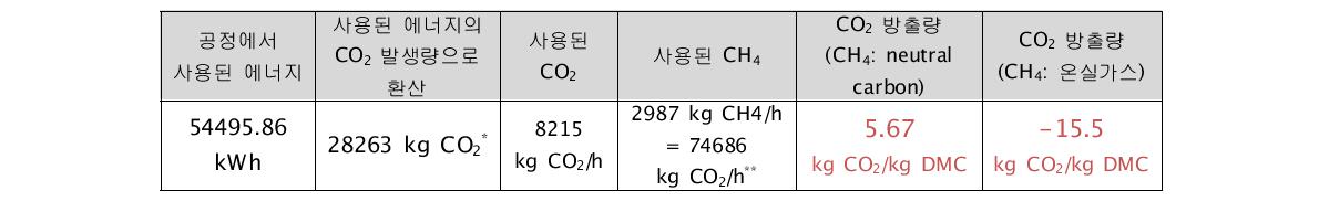 통합공정에서 생산된 DMC를 통해 계산된 이산화탄소 방출 및 감축량