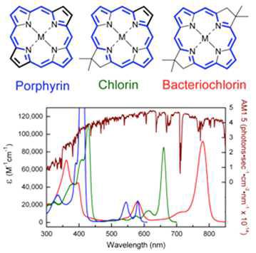 인공광합성에서 활용될 수 있는 가시광 광감응제의 구조 및 흡광도