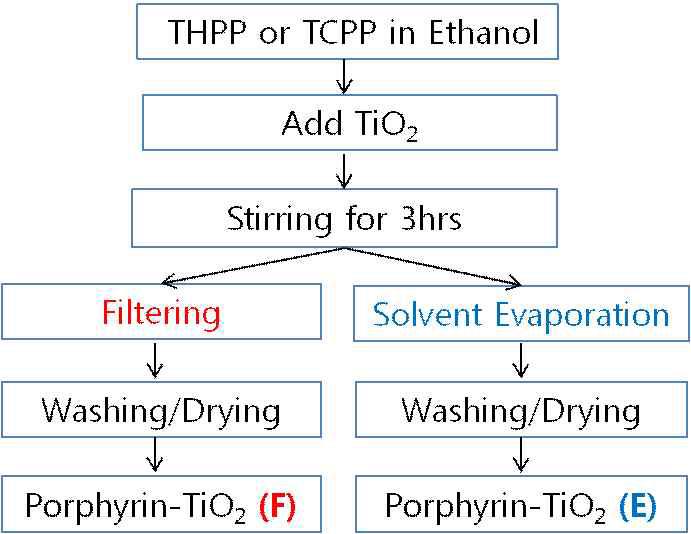 포피린이 결합된 이산화티탄 광촉매의 제조 경로