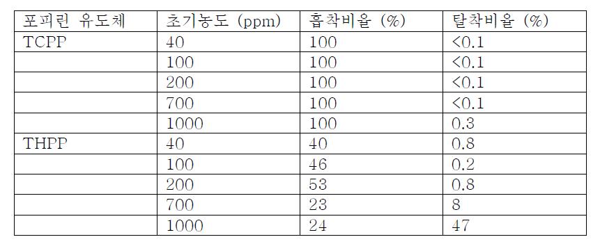 THPP, TCPP 포피린 유도체의 이산화티탄표면에서의 흡착 및 탈착 특성