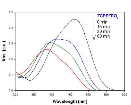 포피린-이산화티탄을 이용한 MO 분해반응시 시간에 따른 흡광도 변화