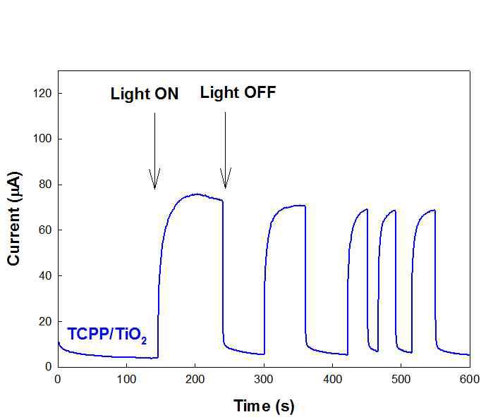 TCPP-TiO FTO 광전극을 이용한 광전류 측정