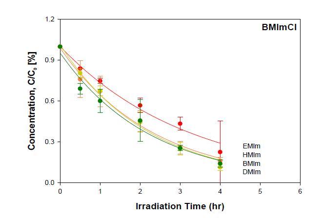 다양한 탄소수를 가지는 Methyl Imdazolium Chloride의 광촉매 분해