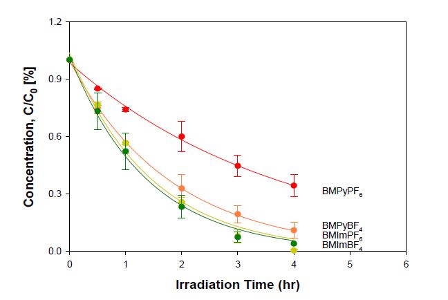 Immidazolium 계열과 Pyridium 계열 이온성액체의 광촉매 분해