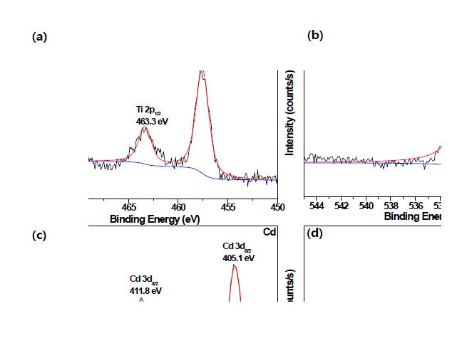 신규광촉매의 XPS spectra (a) Ti 2p, (b) O 1s, (c) Cd 3d, and (d) S 2p.