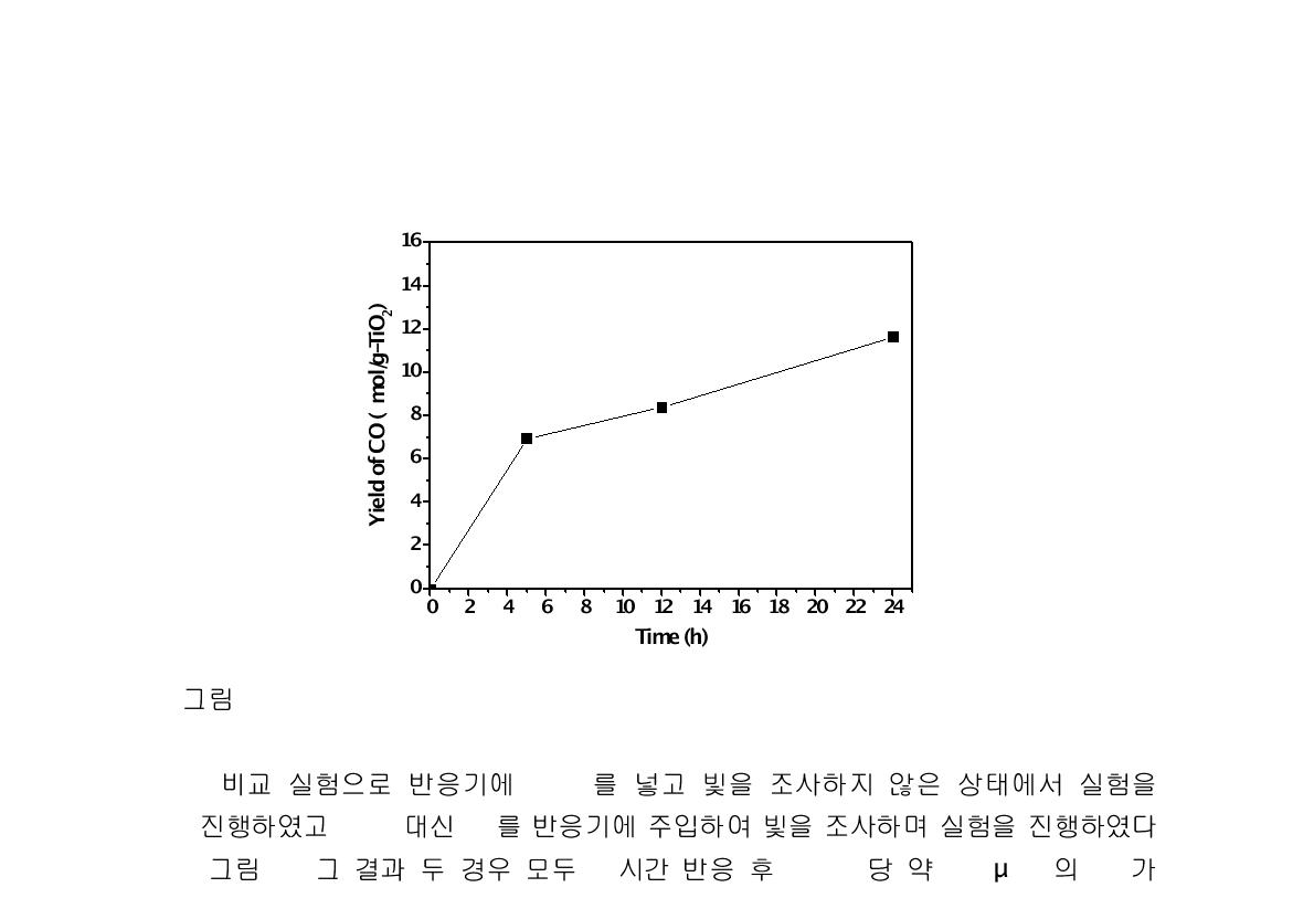 Yield of carbon monoxide over the powder type TiO photocatalyst.