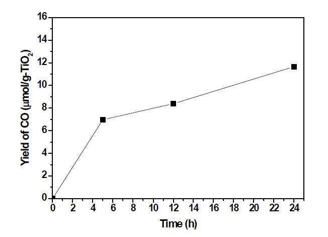 Yield of carbon monoxide over the powder type TiO2 photocatalyst