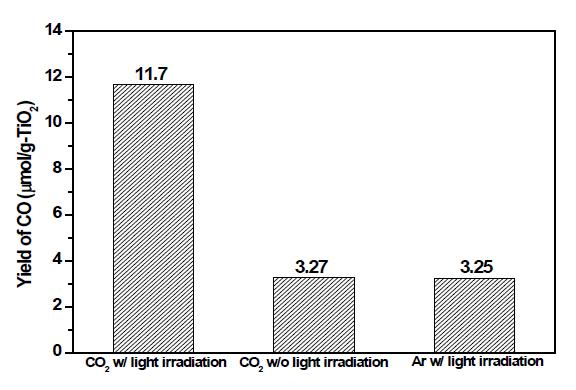 Yield of carbon monoxide over the TiO photocatalyst under different experimental conditions