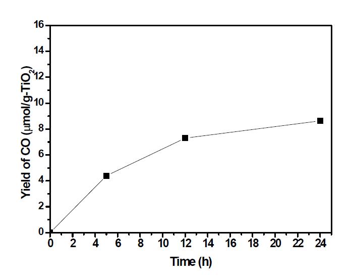 Yield of carbon monoxide over the visible light active photocatalyst.