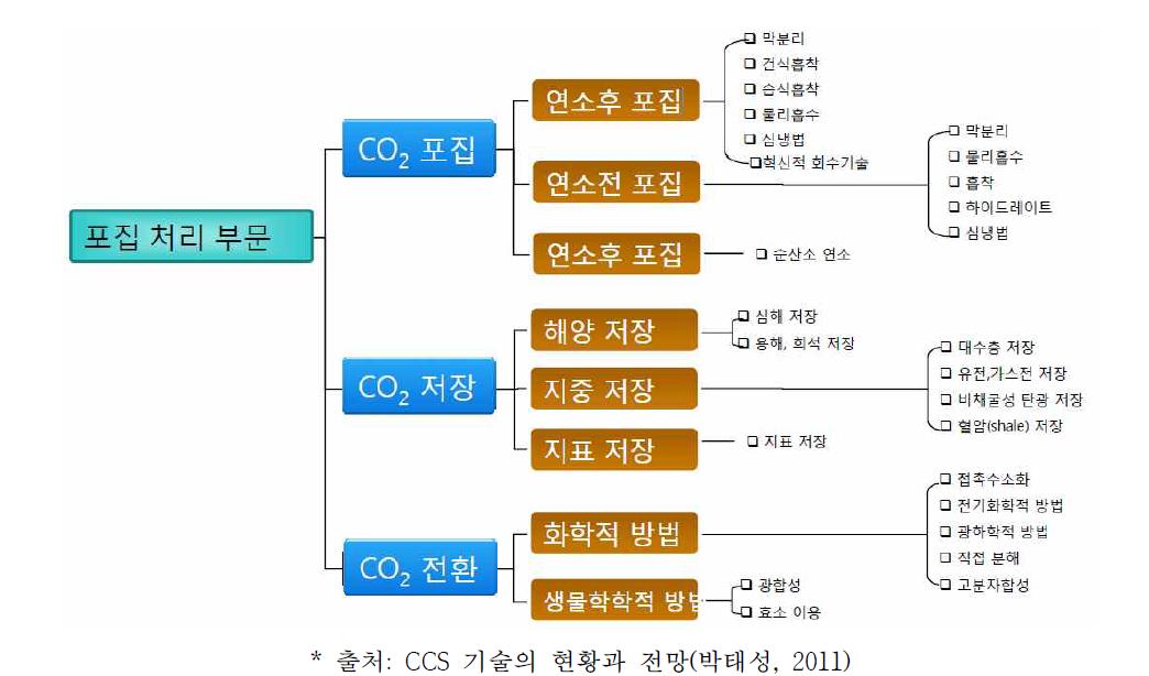 CCS 기술 분류