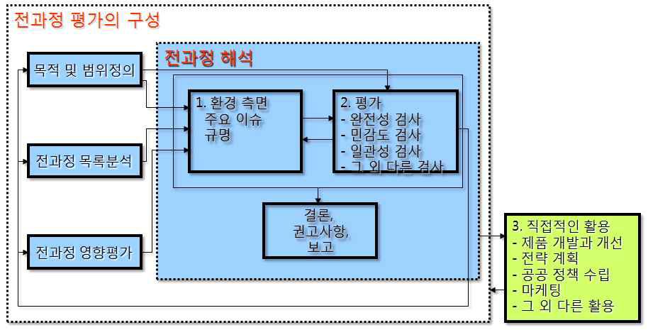 전과정 해석 수행절차