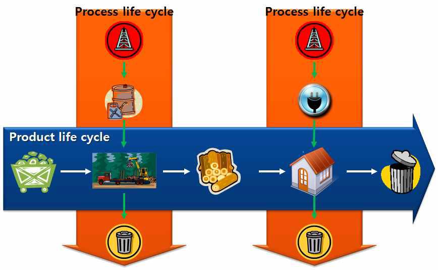 Life cycle consideration (Product+Process)