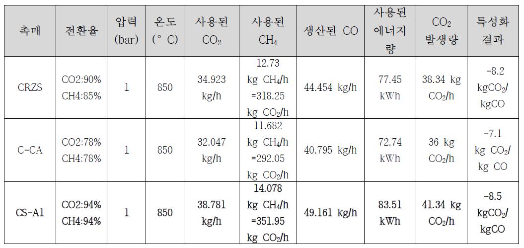 기개발된 KRICT 건식개질촉매의 특성화결가